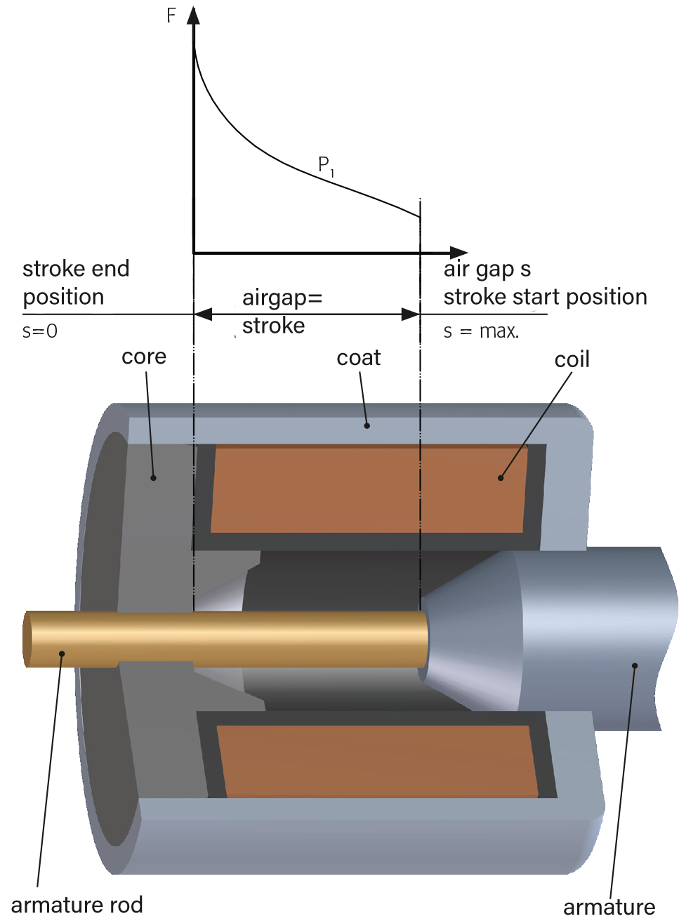 Solenoids - Definition, Electromagnets, Types of Solenoids